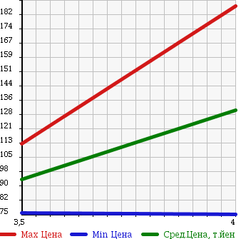Аукционная статистика: График изменения цены MAZDA Мазда  AXELA Аксела  2008 1500 BK5P в зависимости от аукционных оценок