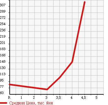 Аукционная статистика: График изменения цены MAZDA Мазда  AXELA Аксела  2008 1500 BK5P 15C в зависимости от аукционных оценок
