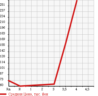 Аукционная статистика: График изменения цены MAZDA Мазда  AXELA Аксела  2009 1500 BK5P 15C в зависимости от аукционных оценок