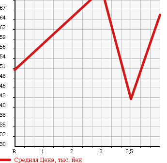 Аукционная статистика: График изменения цены MAZDA Мазда  AXELA Аксела  2003 1500 BK5P 15F в зависимости от аукционных оценок