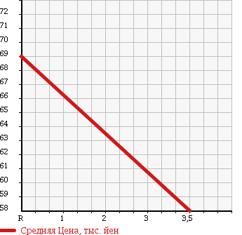 Аукционная статистика: График изменения цены MAZDA Мазда  AXELA Аксела  2006 1500 BK5P TRAINING CAR в зависимости от аукционных оценок