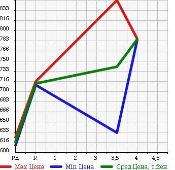 Аукционная статистика: График изменения цены MAZDA Мазда  AXELA Аксела  2014 1500 BM5FP  в зависимости от аукционных оценок