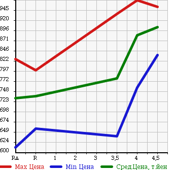 Аукционная статистика: График изменения цены MAZDA Мазда  AXELA Аксела  2015 1500 BM5FP 15C в зависимости от аукционных оценок