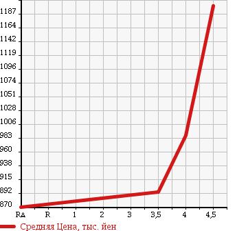 Аукционная статистика: График изменения цены MAZDA Мазда  AXELA Аксела  2015 1500 BM5FP 15S в зависимости от аукционных оценок