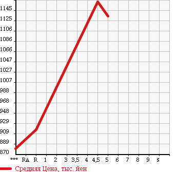 Аукционная статистика: График изменения цены MAZDA Мазда  AXELA Аксела  2016 1500 BM5FP 15S в зависимости от аукционных оценок