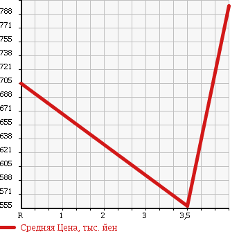 Аукционная статистика: График изменения цены MAZDA Мазда  AXELA Аксела  2014 1500 BM5FS 15C в зависимости от аукционных оценок