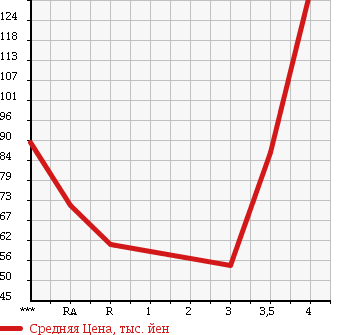 Аукционная статистика: График изменения цены MAZDA Мазда  AXELA Аксела  2005 2000 BKEP 20C в зависимости от аукционных оценок