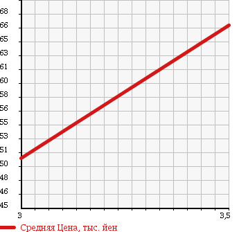 Аукционная статистика: График изменения цены MAZDA Мазда  AXELA Аксела  2005 2000 BKEP 20C C PACKAGE в зависимости от аукционных оценок