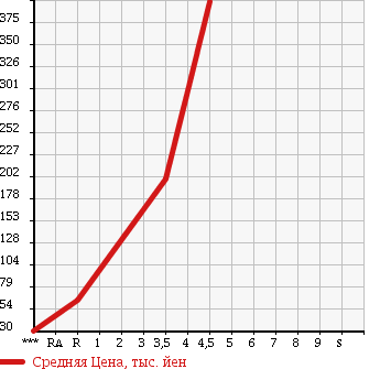 Аукционная статистика: График изменения цены MAZDA Мазда  AXELA Аксела  2008 2000 BKEP 20S в зависимости от аукционных оценок