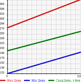 Аукционная статистика: График изменения цены MAZDA Мазда  AXELA Аксела  2011 2000 BLEFP 20E в зависимости от аукционных оценок