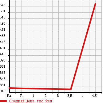 Аукционная статистика: График изменения цены MAZDA Мазда  AXELA Аксела  2011 2000 BLEFP 20E NAVI EDITION в зависимости от аукционных оценок