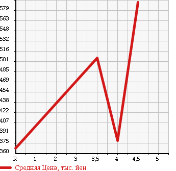 Аукционная статистика: График изменения цены MAZDA Мазда  AXELA Аксела  2012 2000 BLFFP 20E- SKYACTIVE в зависимости от аукционных оценок