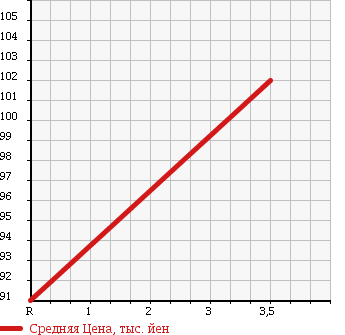 Аукционная статистика: График изменения цены MAZDA Мазда  AXELA Аксела  2005 2300 BK3P в зависимости от аукционных оценок