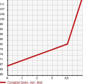 Аукционная статистика: График изменения цены MAZDA Мазда  AXELA Аксела  2005 2300 BK3P 23S в зависимости от аукционных оценок