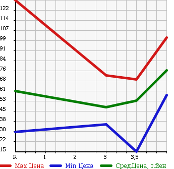 Аукционная статистика: График изменения цены MAZDA Мазда  AXELA Аксела  2003 в зависимости от аукционных оценок