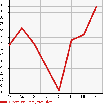 Аукционная статистика: График изменения цены MAZDA Мазда  AXELA Аксела  2004 в зависимости от аукционных оценок