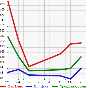 Аукционная статистика: График изменения цены MAZDA Мазда  AXELA Аксела  2006 в зависимости от аукционных оценок