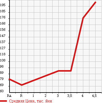 Аукционная статистика: График изменения цены MAZDA Мазда  AXELA Аксела  2007 в зависимости от аукционных оценок