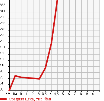Аукционная статистика: График изменения цены MAZDA Мазда  AXELA Аксела  2008 в зависимости от аукционных оценок