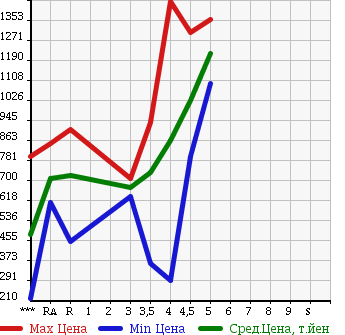 Аукционная статистика: График изменения цены MAZDA Мазда  AXELA Аксела  2014 в зависимости от аукционных оценок