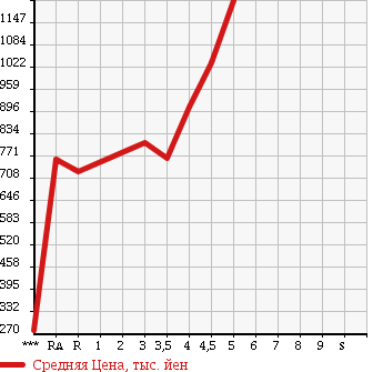 Аукционная статистика: График изменения цены MAZDA Мазда  AXELA Аксела  2015 в зависимости от аукционных оценок