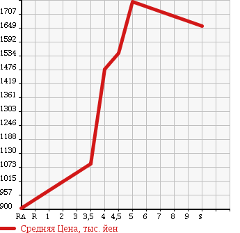 Аукционная статистика: График изменения цены MAZDA Мазда  AXELA Аксела  2017 в зависимости от аукционных оценок