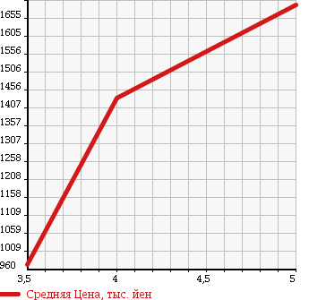 Аукционная статистика: График изменения цены MAZDA Мазда  CX-3 ЦИкс-3  2015 1500 DK5AW XD 4WD в зависимости от аукционных оценок