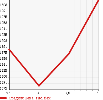 Аукционная статистика: График изменения цены MAZDA Мазда  CX-3 ЦИкс-3  2015 1500 DK5AW XD TOURING в зависимости от аукционных оценок
