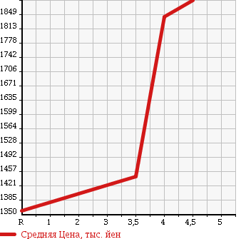 Аукционная статистика: График изменения цены MAZDA Мазда  CX-3 ЦИкс-3  2015 1500 DK5AW XD TOURING L PACKAGE в зависимости от аукционных оценок