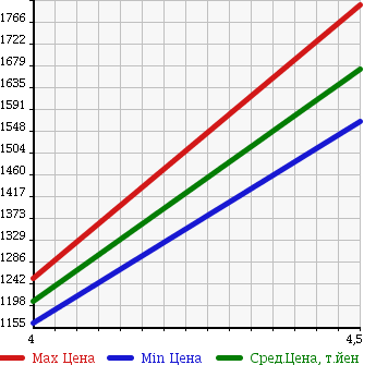 Аукционная статистика: График изменения цены MAZDA Мазда  CX-3 ЦИкс-3  2015 1500 DK5FW в зависимости от аукционных оценок