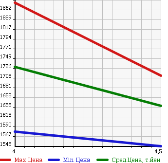 Аукционная статистика: График изменения цены MAZDA Мазда  CX-3 ЦИкс-3  2015 1500 DK5FW TB-D XD TOURING L PACK в зависимости от аукционных оценок