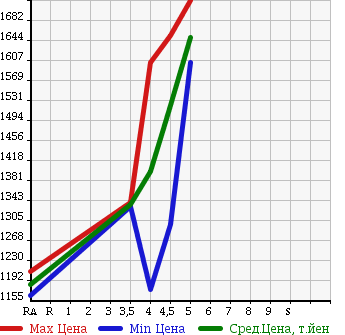 Аукционная статистика: График изменения цены MAZDA Мазда  CX-3 ЦИкс-3  2015 1500 DK5FW XD в зависимости от аукционных оценок