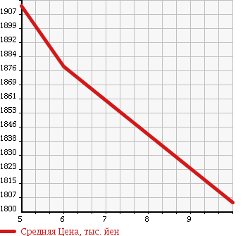 Аукционная статистика: График изменения цены MAZDA Мазда  CX-3 ЦИкс-3  2018 1500 DK5FW XD в зависимости от аукционных оценок