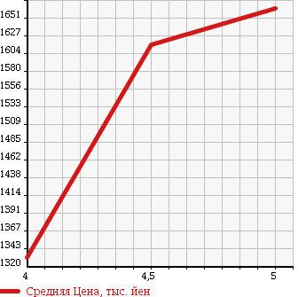 Аукционная статистика: График изменения цены MAZDA Мазда  CX-3 ЦИкс-3  2015 1500 DK5FW XD TOURING L PACK в зависимости от аукционных оценок