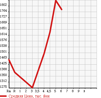 Аукционная статистика: График изменения цены MAZDA Мазда  CX-3 ЦИкс-3  2015 1500 DK5FW XD TOURING L PACKAGE в зависимости от аукционных оценок