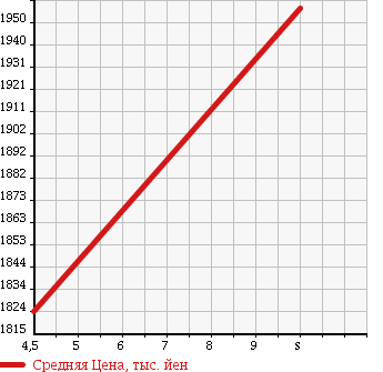 Аукционная статистика: График изменения цены MAZDA Мазда  CX-3 ЦИкс-3  2018 2000 DKEFW 20S PRO ACTIVE в зависимости от аукционных оценок