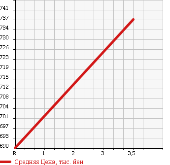 Аукционная статистика: График изменения цены MAZDA Мазда  AUTOZAM AZ-1 Автозам АЗ-1  1993 660 PG6SA STANDARD в зависимости от аукционных оценок