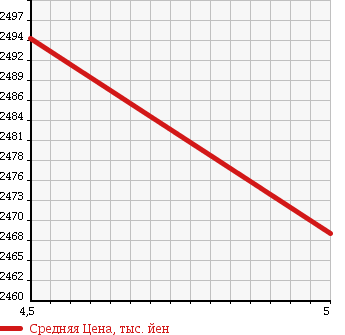 Аукционная статистика: График изменения цены MAZDA Мазда  ATENZA WAGON Атенза Вагон  2015 2200 GJ2AW XD L PACKAGE 4WD в зависимости от аукционных оценок