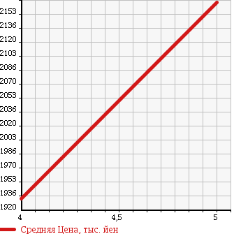 Аукционная статистика: График изменения цены MAZDA Мазда  ATENZA WAGON Атенза Вагон  2015 2200 GJ2AW XD PRO ACTIVE в зависимости от аукционных оценок