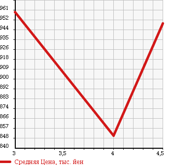 Аукционная статистика: График изменения цены MAZDA Мазда  ATENZA WAGON Атенза Вагон  2013 2200 GJ2FW TB-D XD в зависимости от аукционных оценок