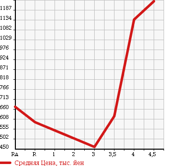 Аукционная статистика: График изменения цены MAZDA Мазда  ATENZA WAGON Атенза Вагон  2013 2200 GJ2FW XD в зависимости от аукционных оценок