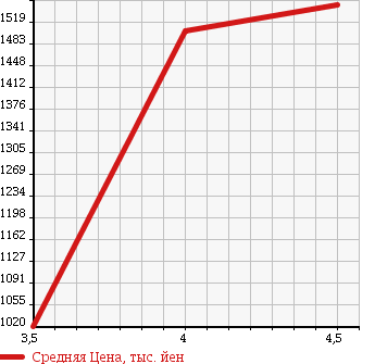 Аукционная статистика: График изменения цены MAZDA Мазда  ATENZA WAGON Атенза Вагон  2015 2200 GJ2FW XD в зависимости от аукционных оценок