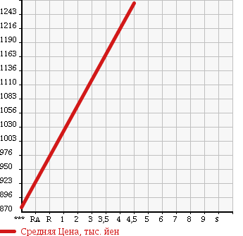 Аукционная статистика: График изменения цены MAZDA Мазда  ATENZA WAGON Атенза Вагон  2013 2200 GJ2FW XD HID (HIGH INTENSITY DISCHARGE) PACKAGE в зависимости от аукционных оценок