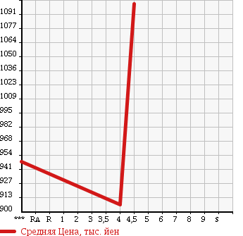 Аукционная статистика: График изменения цены MAZDA Мазда  ATENZA WAGON Атенза Вагон  2013 2200 GJ2FW XD HID (HIGH INTENSITY DISCHARGE) PKG в зависимости от аукционных оценок