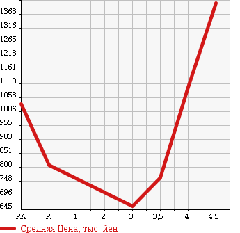 Аукционная статистика: График изменения цены MAZDA Мазда  ATENZA WAGON Атенза Вагон  2013 2200 GJ2FW XD L PACKAGE в зависимости от аукционных оценок