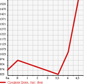 Аукционная статистика: График изменения цены MAZDA Мазда  ATENZA WAGON Атенза Вагон  2013 2200 GJ2FW XD_L PACKAGE в зависимости от аукционных оценок