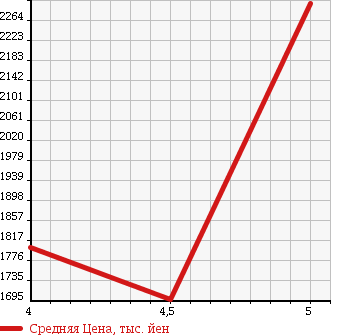 Аукционная статистика: График изменения цены MAZDA Мазда  ATENZA WAGON Атенза Вагон  2015 2200 GJ2FW XD_L PACKAGE в зависимости от аукционных оценок