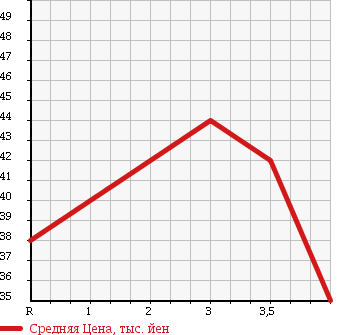 Аукционная статистика: График изменения цены MAZDA Мазда  ATENZA WAGON Атенза Вагон  2003 2300 GY3W в зависимости от аукционных оценок