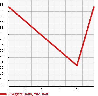 Аукционная статистика: График изменения цены MAZDA Мазда  ATENZA WAGON Атенза Вагон  2005 2300 GY3W 23S в зависимости от аукционных оценок