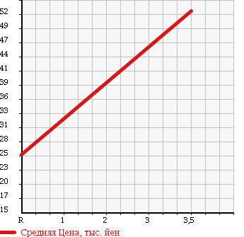 Аукционная статистика: График изменения цены MAZDA Мазда  ATENZA WAGON Атенза Вагон  2007 2300 GY3W 23S в зависимости от аукционных оценок
